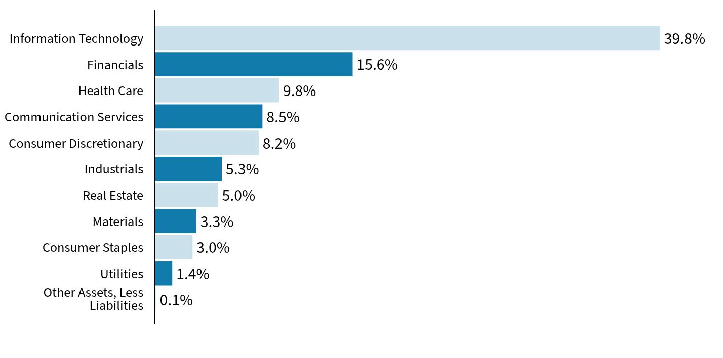 Group By Sector Chart