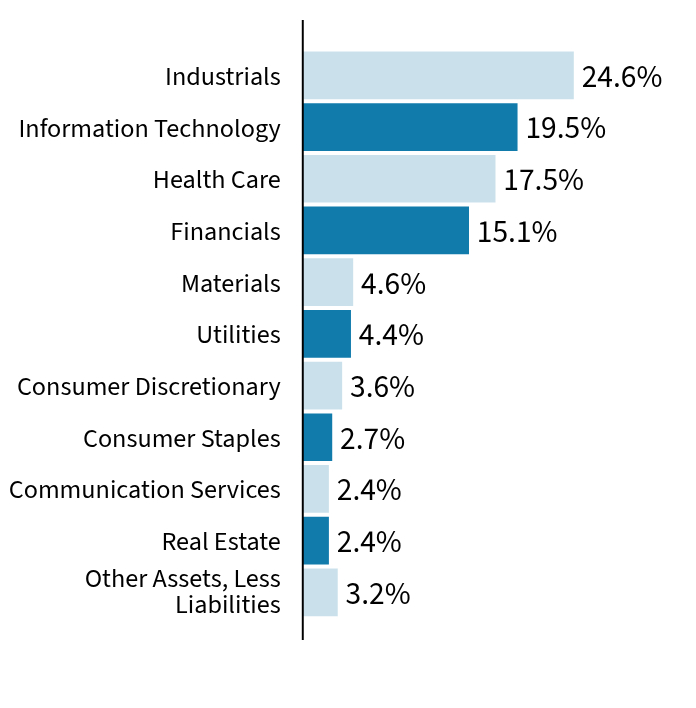 Group By Sector Chart