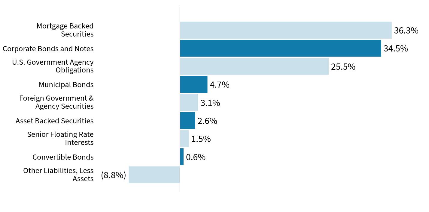 Group By Sector Chart