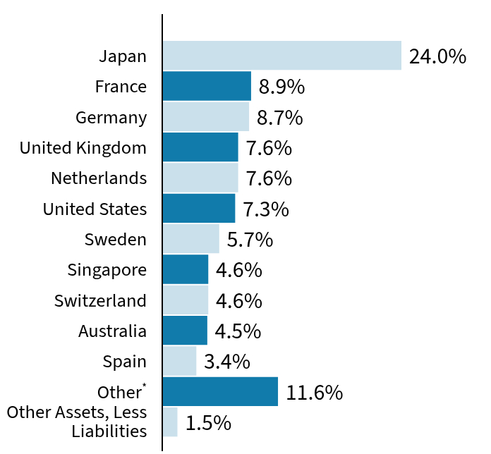 Group By Country Chart