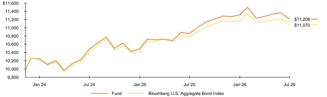 Fund Performance - Growth of 10K