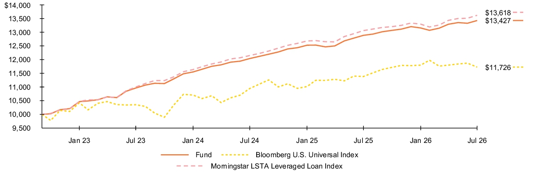 Fund Performance - Growth of 10K