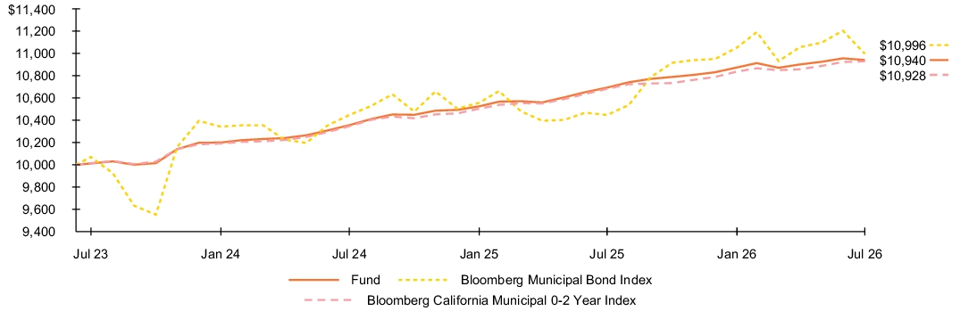 Fund Performance - Growth of 10K