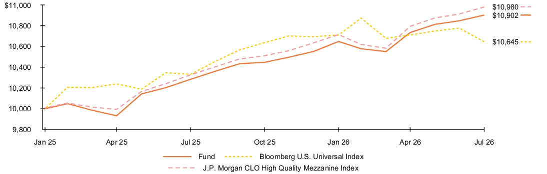 Fund Performance - Growth of 10K