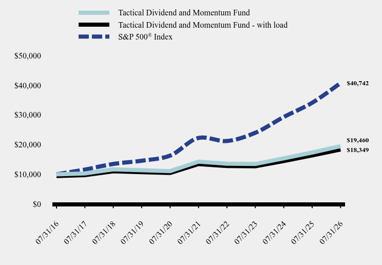 Growth of 10K Chart