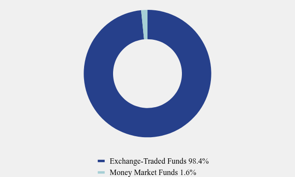 Group By Asset Type Chart
