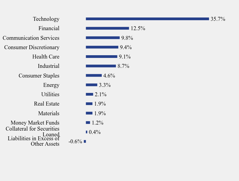 Group By Sector Chart