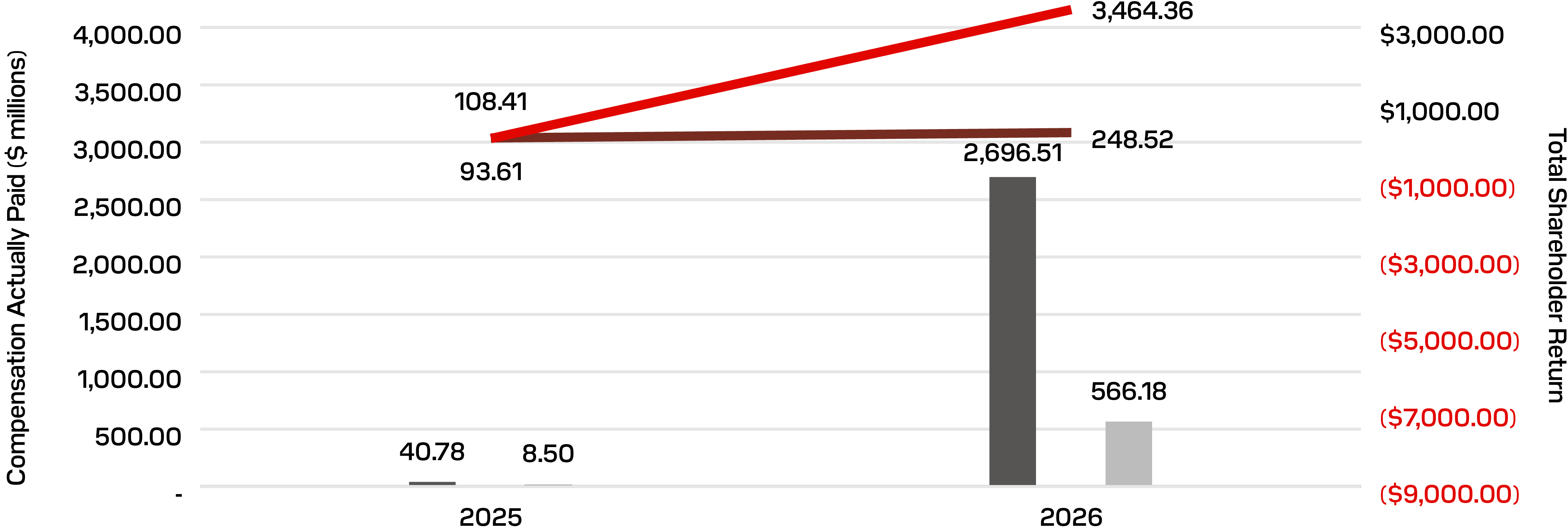 03_SNDK_PVP_Compensation Actually Paid Versus Company TSR and Peer Group TSR.jpg