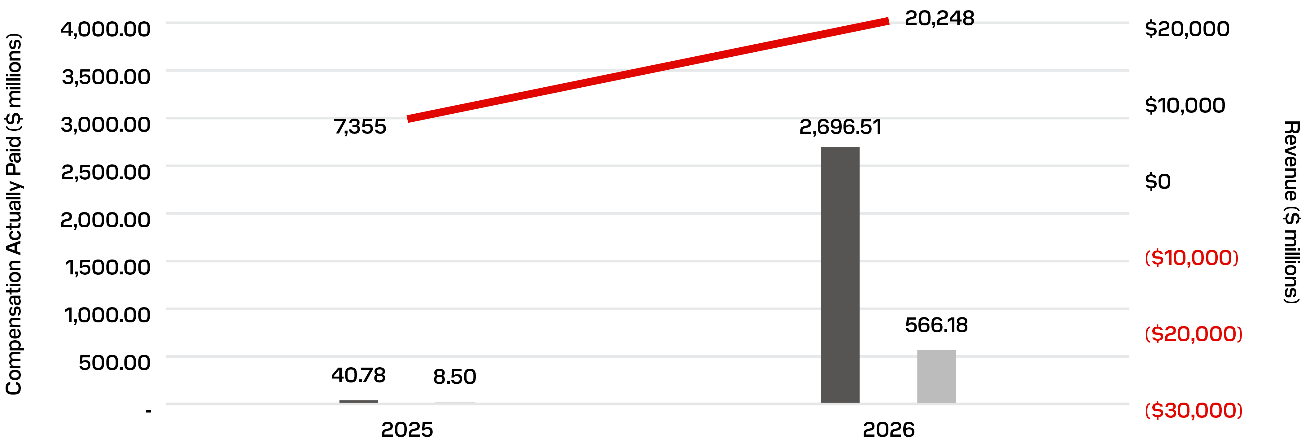03_SNDK_PVP_Compensation Actually Paid Versus Revenue.jpg