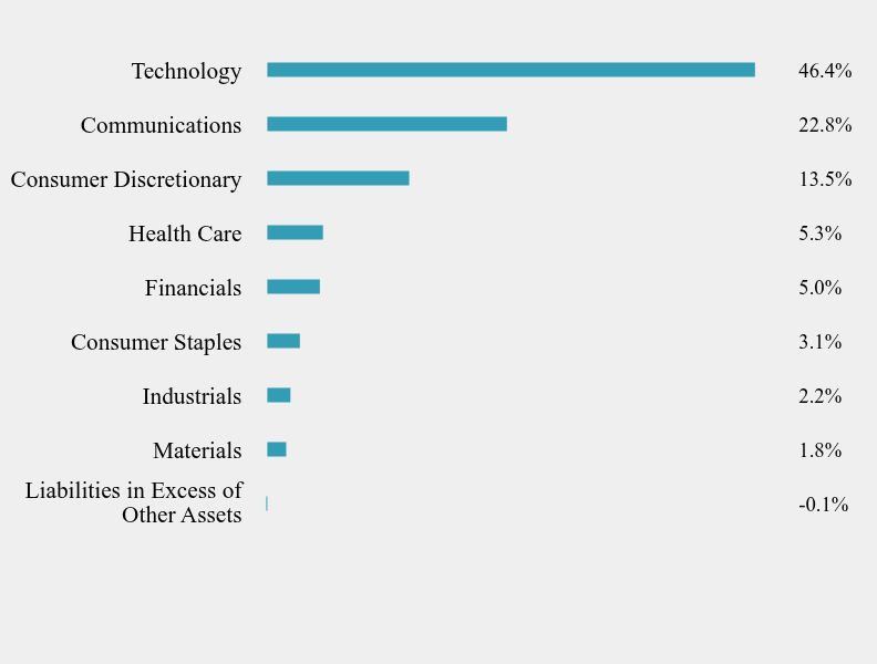 Group By Sector Chart