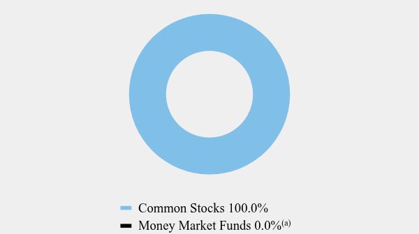 Group By Asset Type Chart