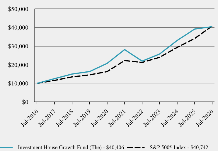 Growth of 10K Chart