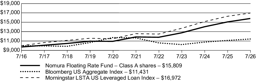 Fund Performance - Growth of 10K