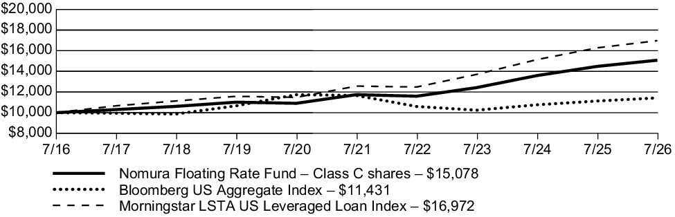 Fund Performance - Growth of 10K