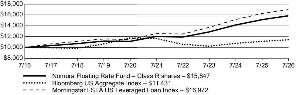 Fund Performance - Growth of 10K