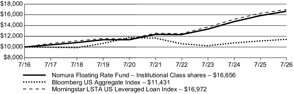 Fund Performance - Growth of 10K