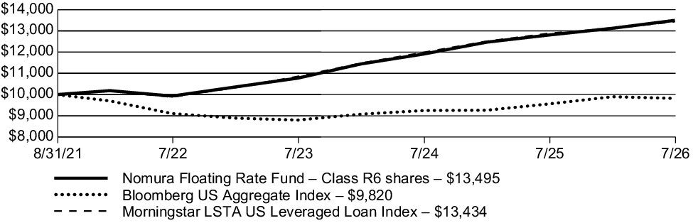 Fund Performance - Growth of 10K