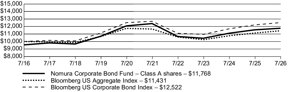 Fund Performance - Growth of 10K