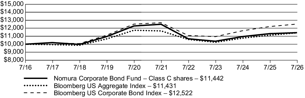 Fund Performance - Growth of 10K