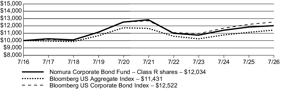 Fund Performance - Growth of 10K