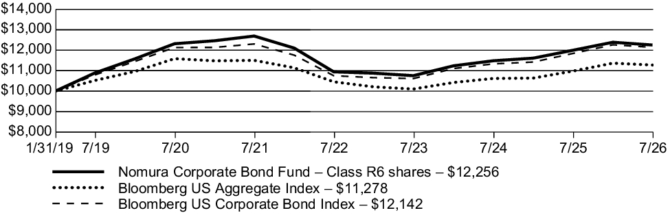 Fund Performance - Growth of 10K
