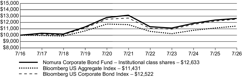 Fund Performance - Growth of 10K
