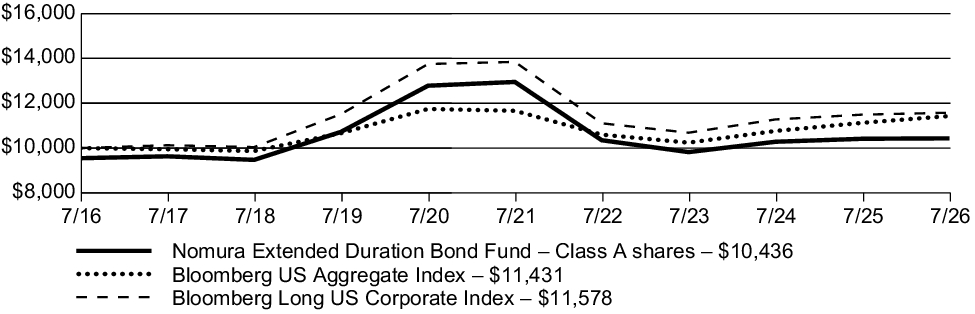 Fund Performance - Growth of 10K
