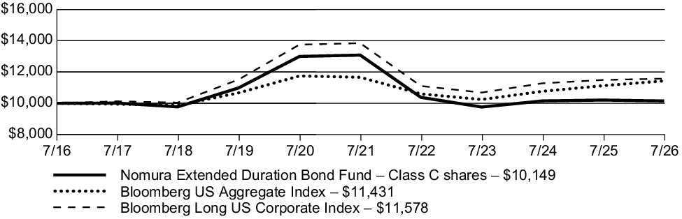 Fund Performance - Growth of 10K