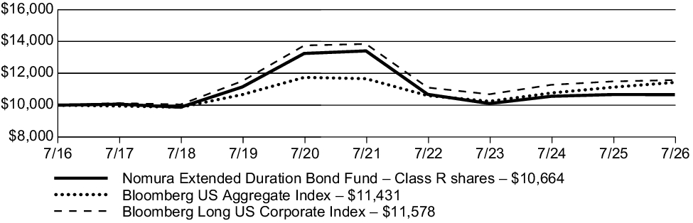 Fund Performance - Growth of 10K