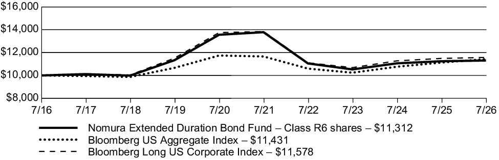 Fund Performance - Growth of 10K