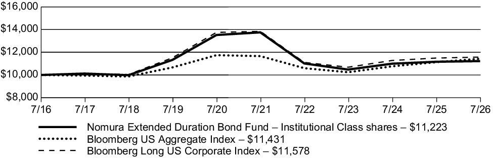 Fund Performance - Growth of 10K