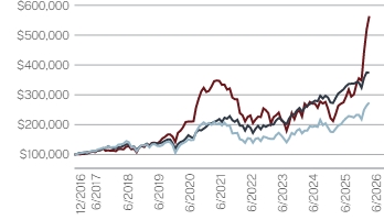 Ad2 Performance Graph