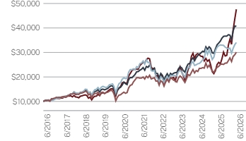 Ad2 Performance Graph