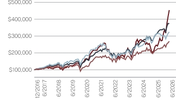 Ad2 Performance Graph
