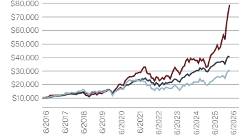 Ad2 Performance Graph