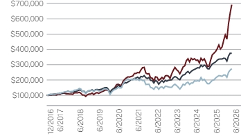 Ad2 Performance Graph