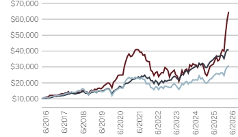 Ad2 Performance Graph