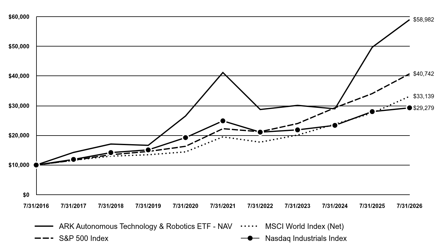 A line chart as described in the following paragraph