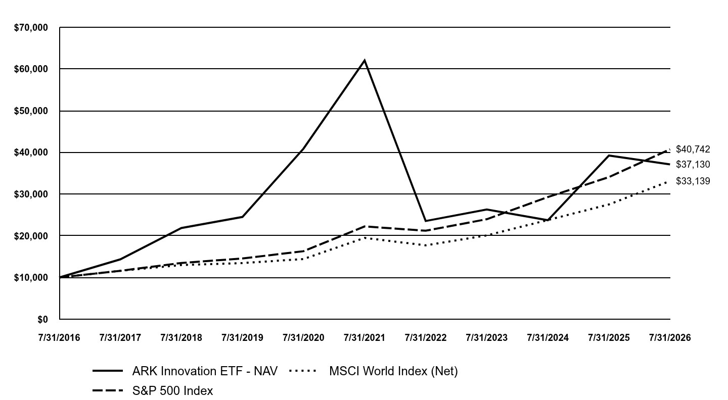 A line chart as described in the following paragraph
