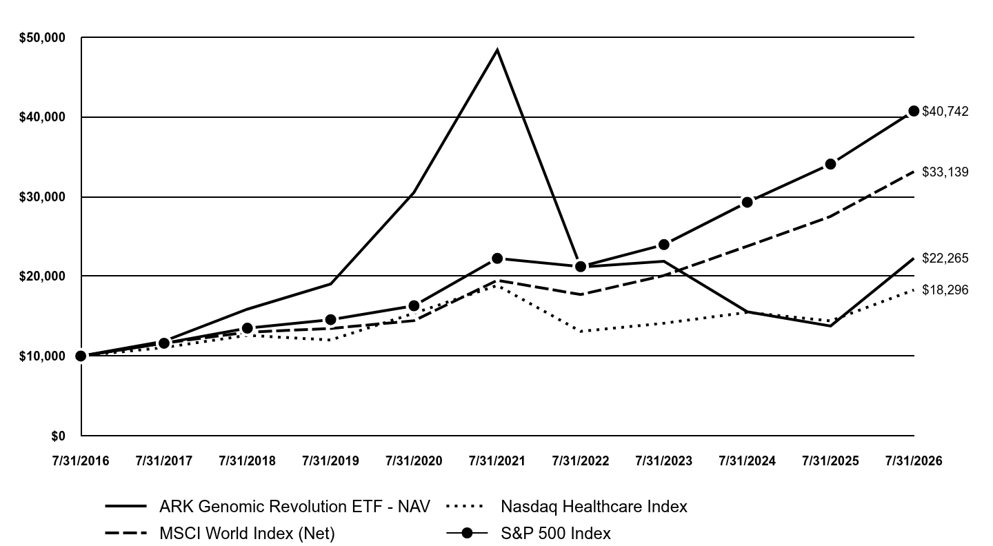 A line chart as described in the following paragraph
