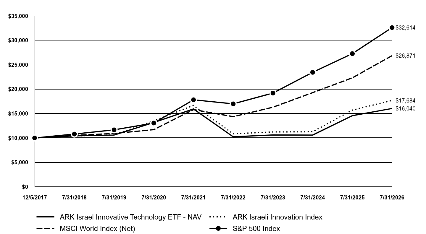 A line chart as described in the following paragraph