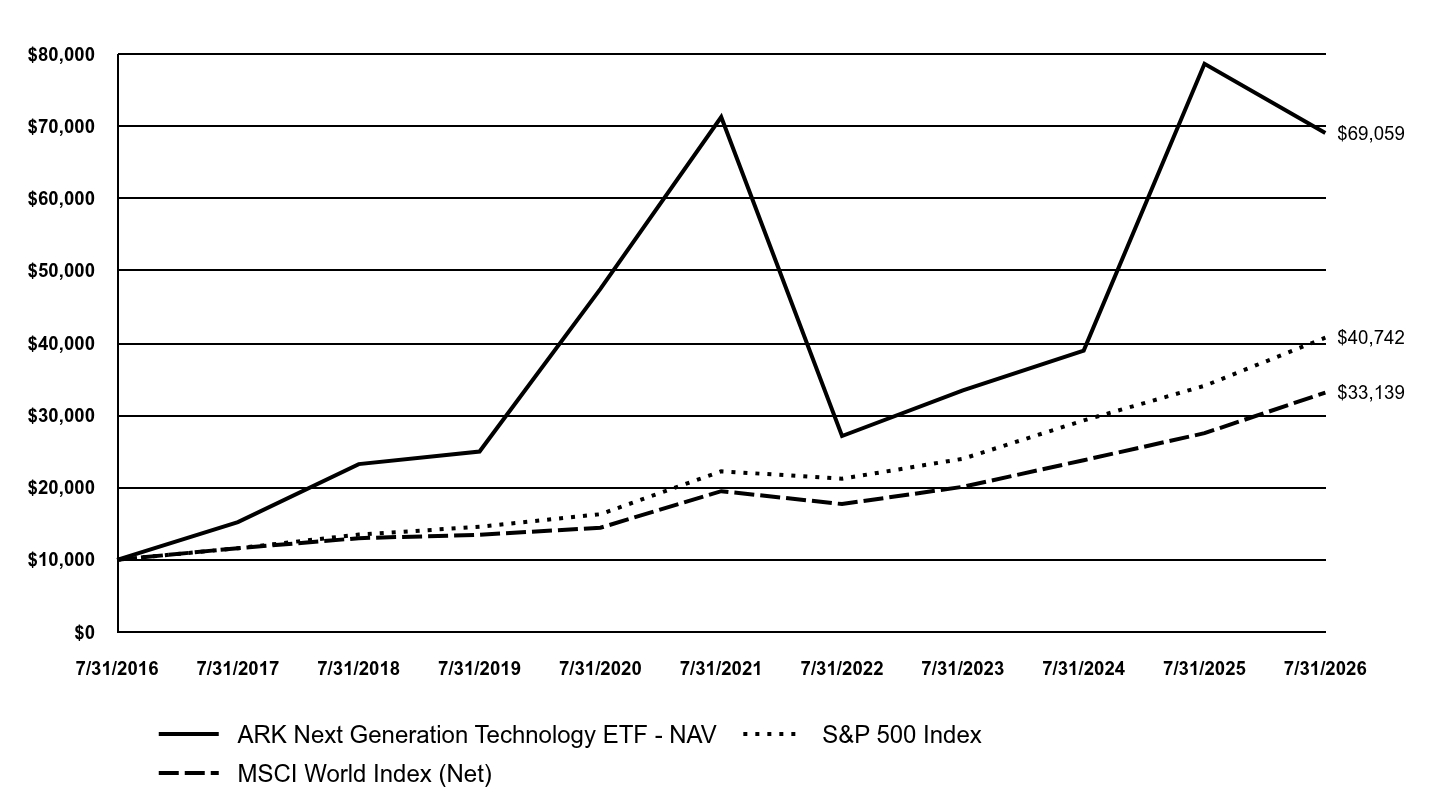 A line chart as described in the following paragraph