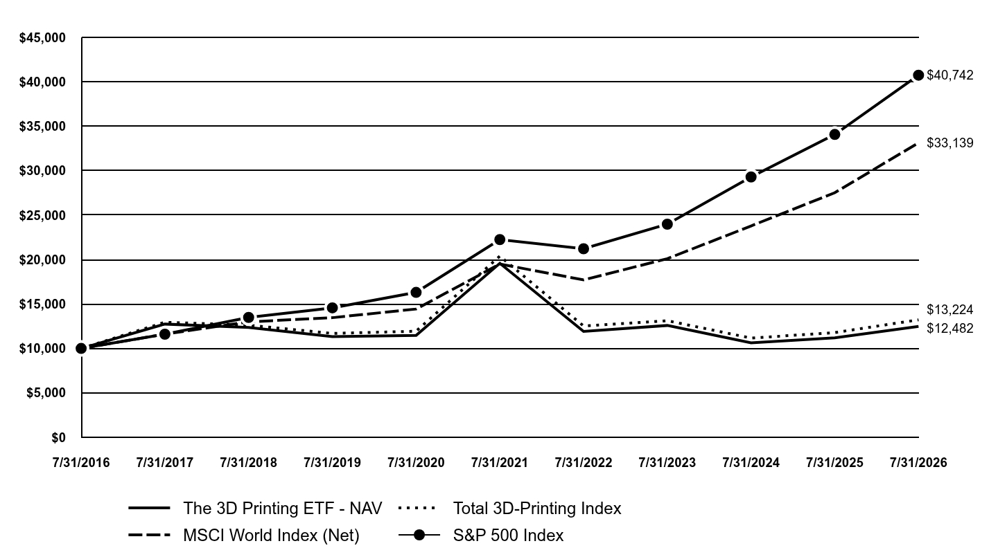 A line chart as described in the following paragraph