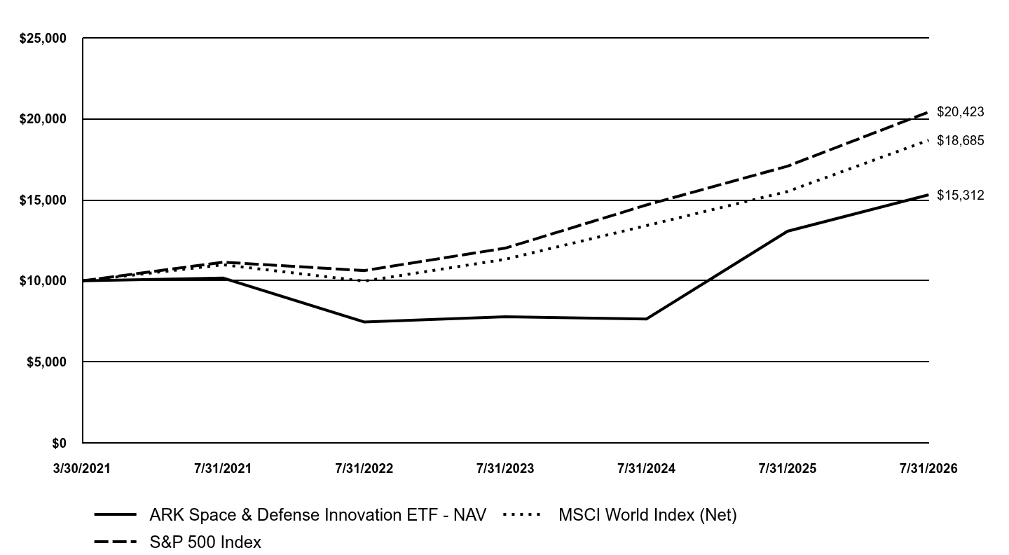 A line chart as described in the following paragraph