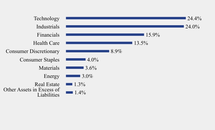 Group By Sector Chart