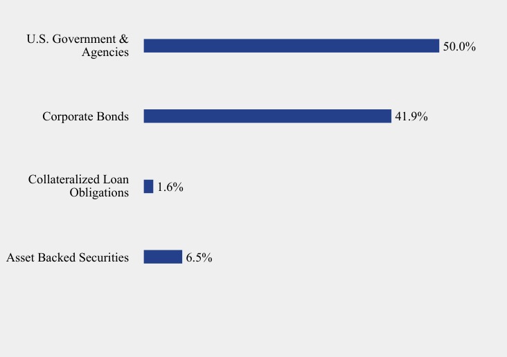 Group By Sector Chart
