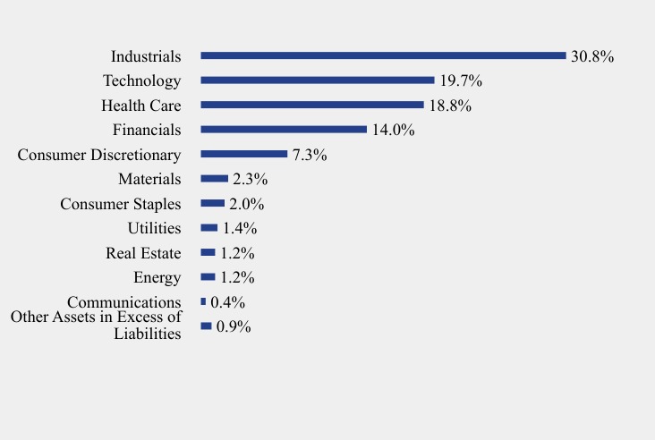 Group By Sector Chart