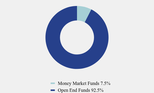 Group By Asset Type Chart