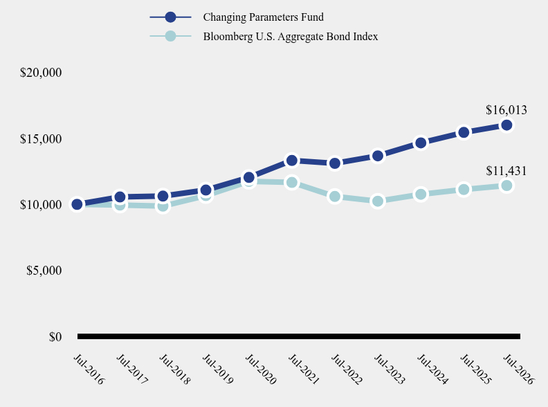 Growth of 10K Chart