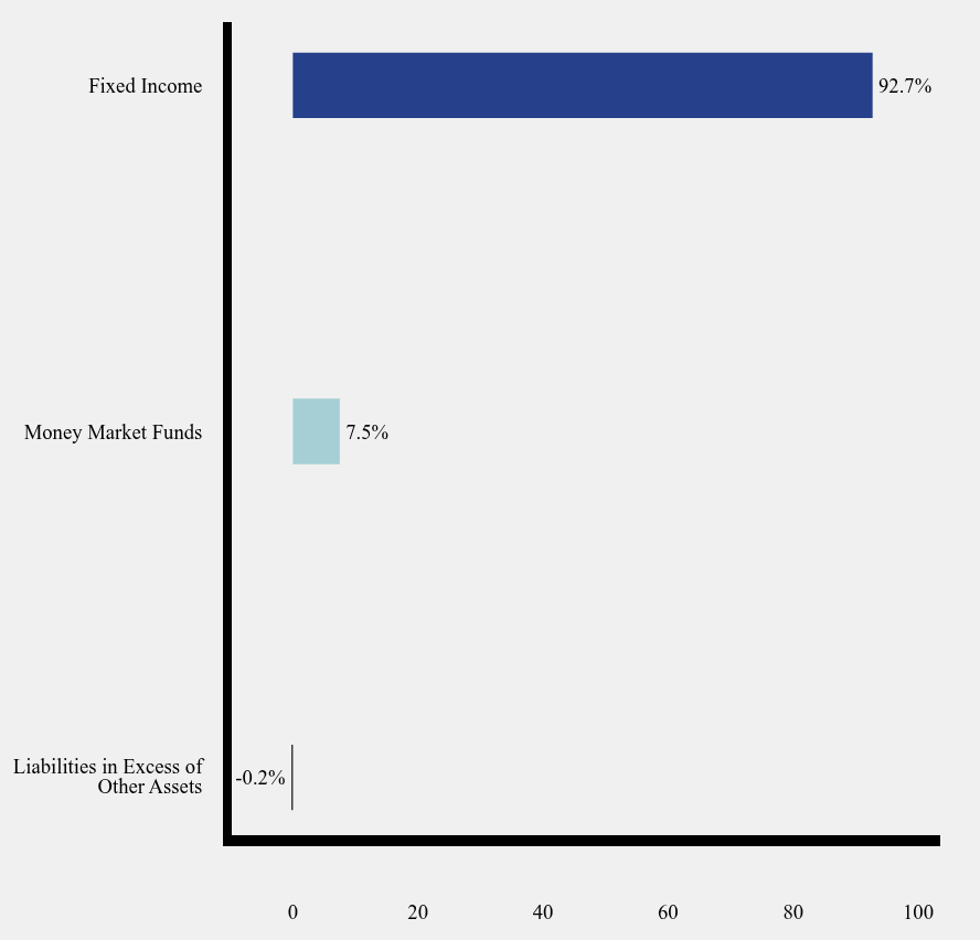 Group By Sector Chart